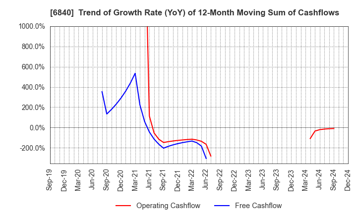 6840 AKIBA Holdings Co., Ltd.: Trend of Growth Rate (YoY) of 12-Month Moving Sum of Cashflows