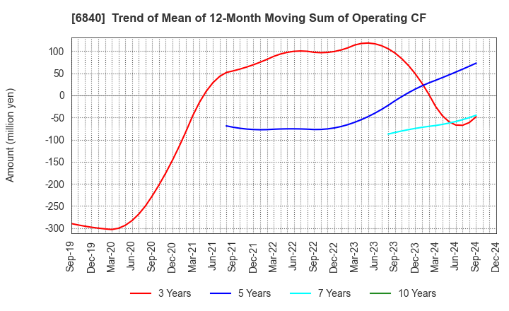 6840 AKIBA Holdings Co., Ltd.: Trend of Mean of 12-Month Moving Sum of Operating CF