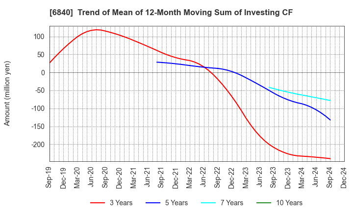 6840 AKIBA Holdings Co., Ltd.: Trend of Mean of 12-Month Moving Sum of Investing CF