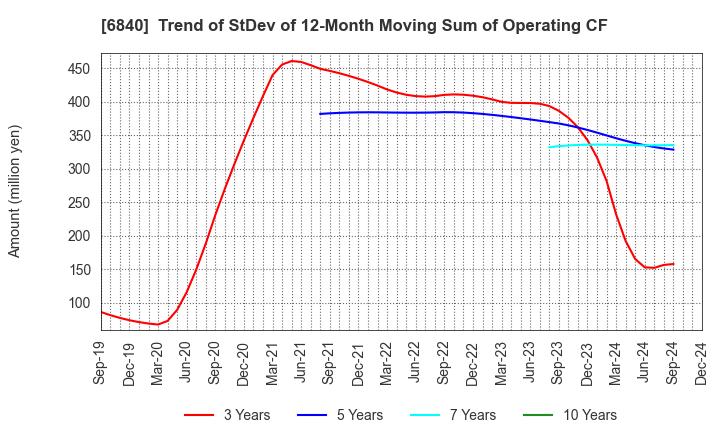 6840 AKIBA Holdings Co., Ltd.: Trend of StDev of 12-Month Moving Sum of Operating CF