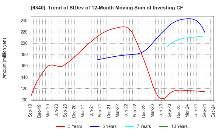 6840 AKIBA Holdings Co., Ltd.: Trend of StDev of 12-Month Moving Sum of Investing CF