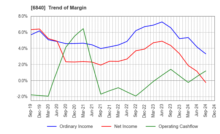 6840 AKIBA Holdings Co., Ltd.: Trend of Margin