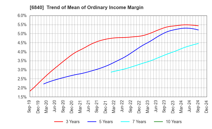 6840 AKIBA Holdings Co., Ltd.: Trend of Mean of Ordinary Income Margin