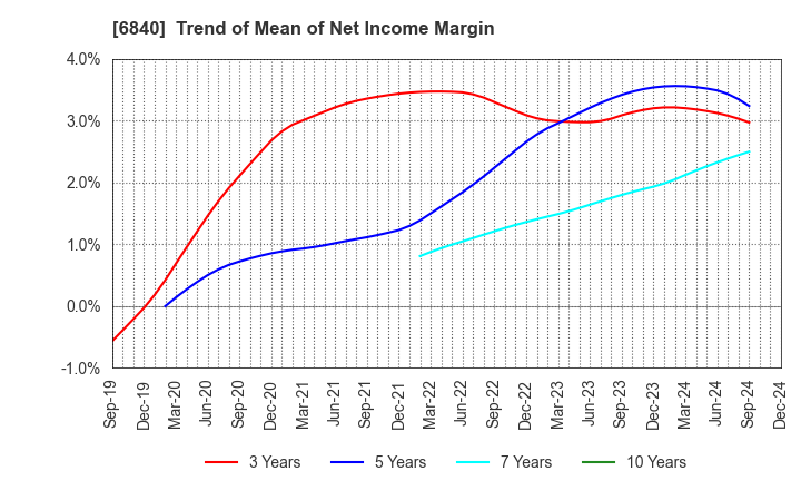 6840 AKIBA Holdings Co., Ltd.: Trend of Mean of Net Income Margin