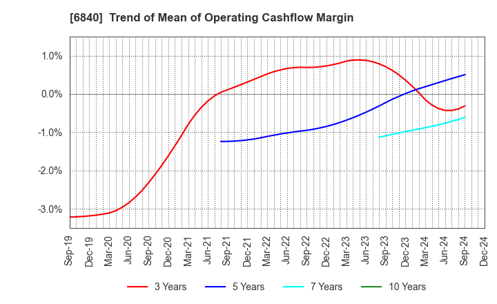 6840 AKIBA Holdings Co., Ltd.: Trend of Mean of Operating Cashflow Margin