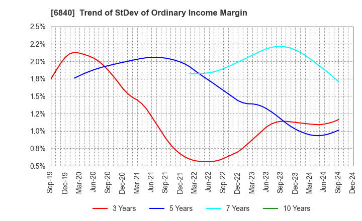 6840 AKIBA Holdings Co., Ltd.: Trend of StDev of Ordinary Income Margin