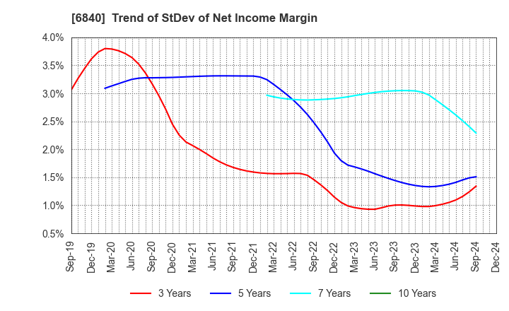 6840 AKIBA Holdings Co., Ltd.: Trend of StDev of Net Income Margin