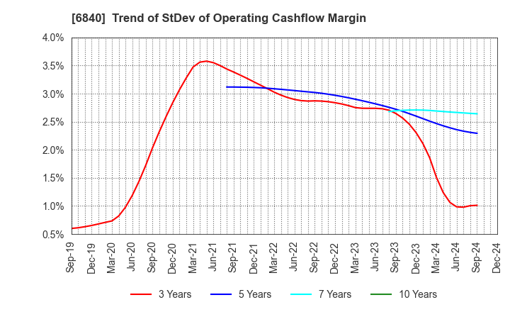 6840 AKIBA Holdings Co., Ltd.: Trend of StDev of Operating Cashflow Margin