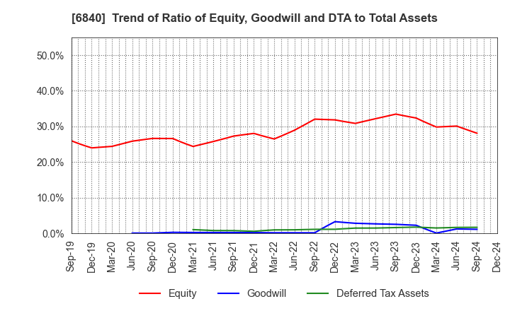 6840 AKIBA Holdings Co., Ltd.: Trend of Ratio of Equity, Goodwill and DTA to Total Assets