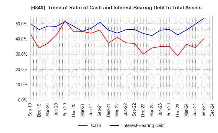 6840 AKIBA Holdings Co., Ltd.: Trend of Ratio of Cash and Interest-Bearing Debt to Total Assets