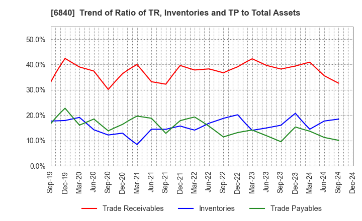 6840 AKIBA Holdings Co., Ltd.: Trend of Ratio of TR, Inventories and TP to Total Assets