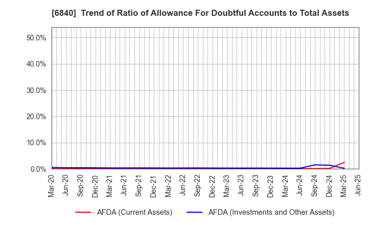 6840 AKIBA Holdings Co., Ltd.: Trend of Ratio of Allowance For Doubtful Accounts to Total Assets