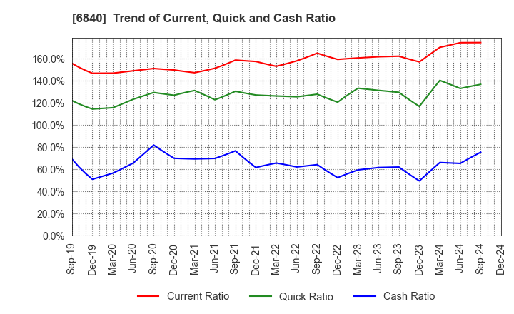 6840 AKIBA Holdings Co., Ltd.: Trend of Current, Quick and Cash Ratio