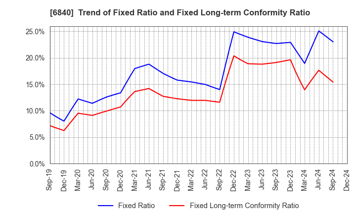 6840 AKIBA Holdings Co., Ltd.: Trend of Fixed Ratio and Fixed Long-term Conformity Ratio