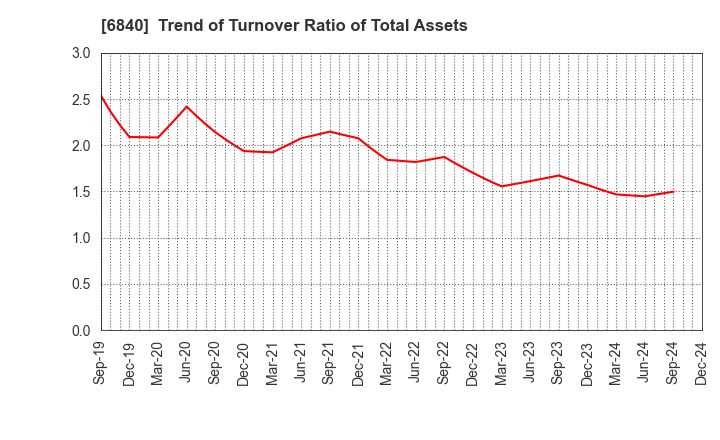 6840 AKIBA Holdings Co., Ltd.: Trend of Turnover Ratio of Total Assets