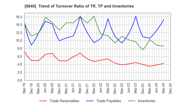 6840 AKIBA Holdings Co., Ltd.: Trend of Turnover Ratio of TR, TP and Inventories