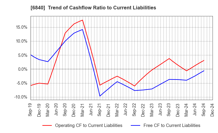 6840 AKIBA Holdings Co., Ltd.: Trend of Cashflow Ratio to Current Liabilities