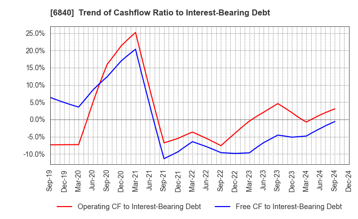 6840 AKIBA Holdings Co., Ltd.: Trend of Cashflow Ratio to Interest-Bearing Debt