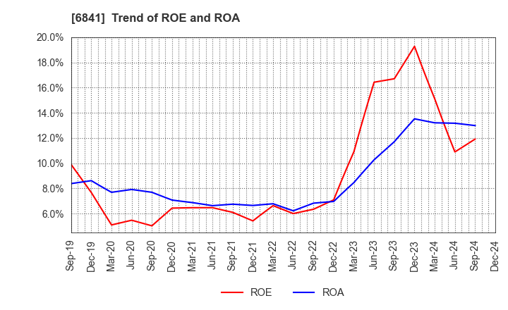 6841 Yokogawa Electric Corporation: Trend of ROE and ROA