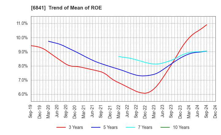 6841 Yokogawa Electric Corporation: Trend of Mean of ROE