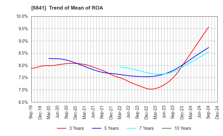 6841 Yokogawa Electric Corporation: Trend of Mean of ROA