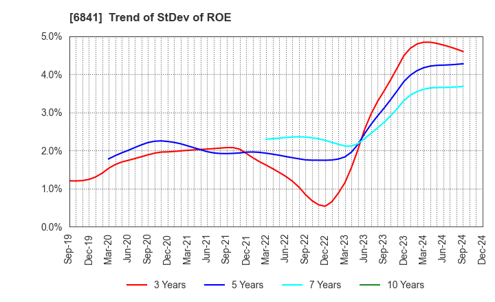 6841 Yokogawa Electric Corporation: Trend of StDev of ROE