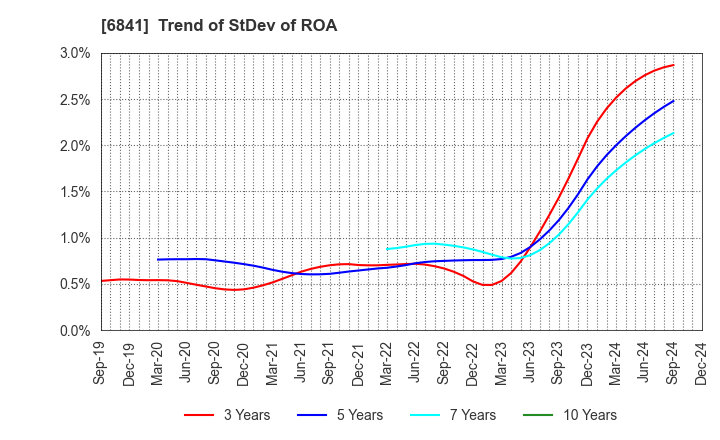 6841 Yokogawa Electric Corporation: Trend of StDev of ROA