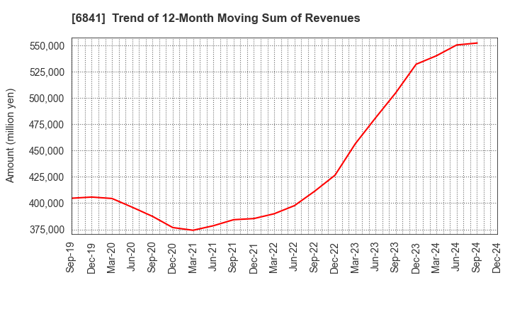 6841 Yokogawa Electric Corporation: Trend of 12-Month Moving Sum of Revenues