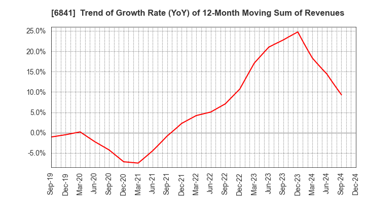 6841 Yokogawa Electric Corporation: Trend of Growth Rate (YoY) of 12-Month Moving Sum of Revenues