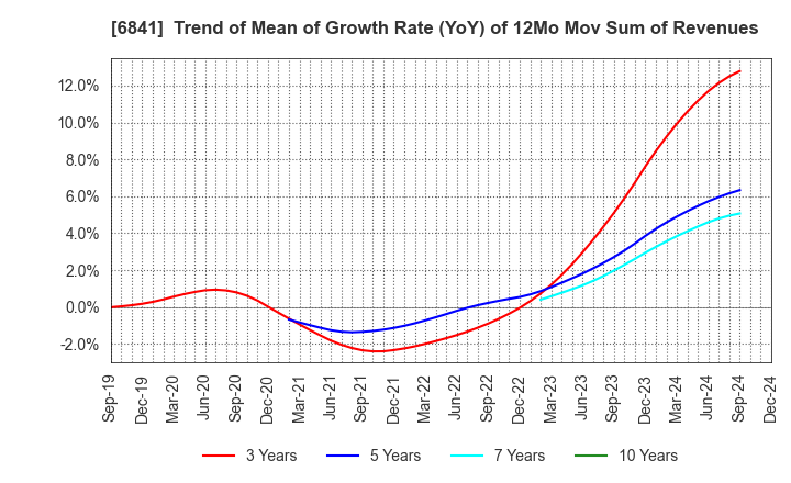 6841 Yokogawa Electric Corporation: Trend of Mean of Growth Rate (YoY) of 12Mo Mov Sum of Revenues