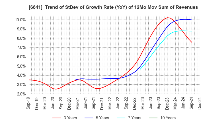 6841 Yokogawa Electric Corporation: Trend of StDev of Growth Rate (YoY) of 12Mo Mov Sum of Revenues