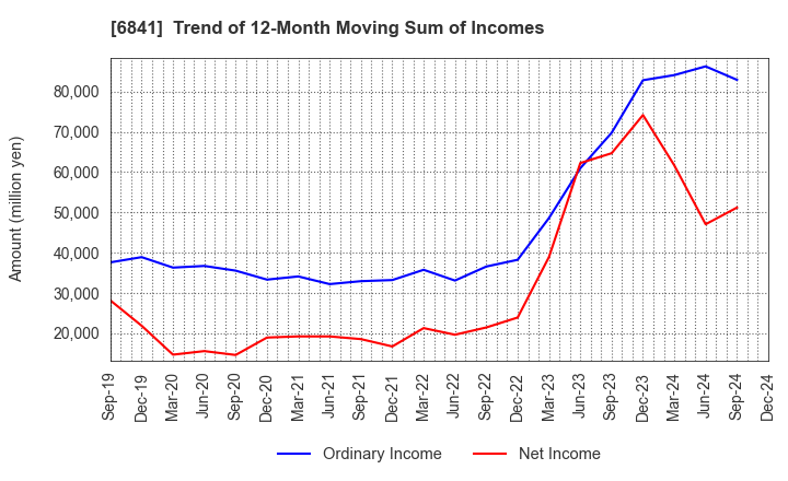 6841 Yokogawa Electric Corporation: Trend of 12-Month Moving Sum of Incomes