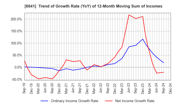 6841 Yokogawa Electric Corporation: Trend of Growth Rate (YoY) of 12-Month Moving Sum of Incomes