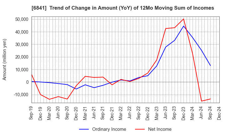 6841 Yokogawa Electric Corporation: Trend of Change in Amount (YoY) of 12Mo Moving Sum of Incomes