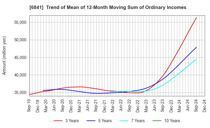 6841 Yokogawa Electric Corporation: Trend of Mean of 12-Month Moving Sum of Ordinary Incomes