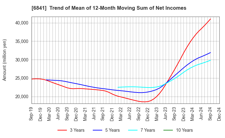 6841 Yokogawa Electric Corporation: Trend of Mean of 12-Month Moving Sum of Net Incomes