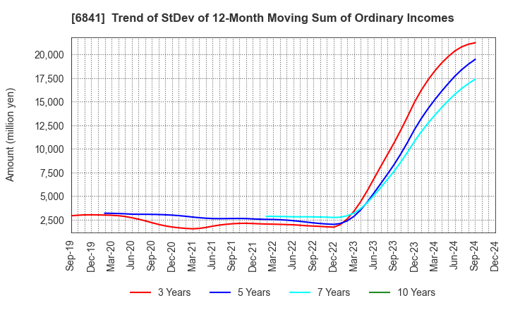 6841 Yokogawa Electric Corporation: Trend of StDev of 12-Month Moving Sum of Ordinary Incomes