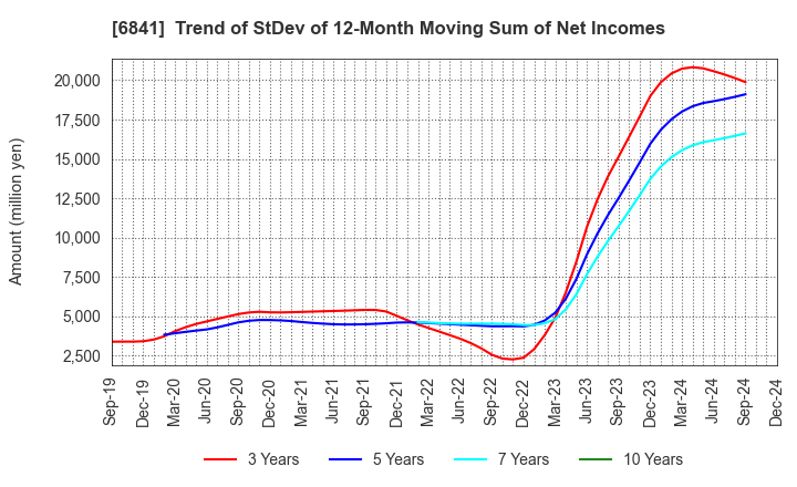 6841 Yokogawa Electric Corporation: Trend of StDev of 12-Month Moving Sum of Net Incomes