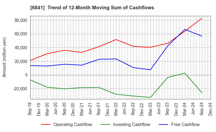 6841 Yokogawa Electric Corporation: Trend of 12-Month Moving Sum of Cashflows