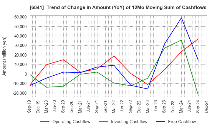 6841 Yokogawa Electric Corporation: Trend of Change in Amount (YoY) of 12Mo Moving Sum of Cashflows