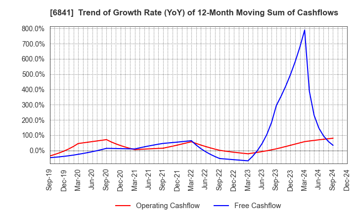 6841 Yokogawa Electric Corporation: Trend of Growth Rate (YoY) of 12-Month Moving Sum of Cashflows