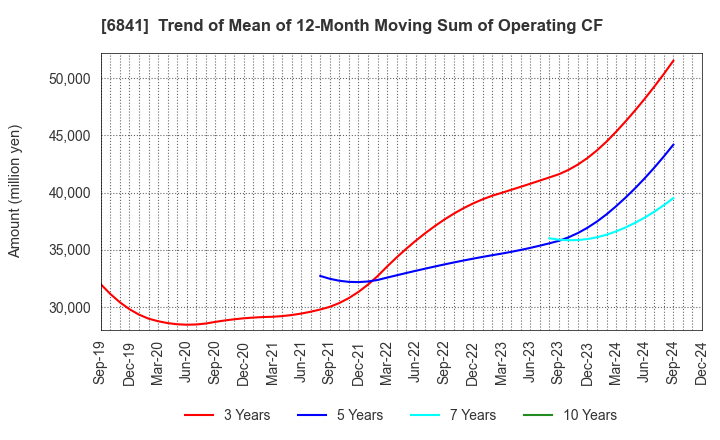 6841 Yokogawa Electric Corporation: Trend of Mean of 12-Month Moving Sum of Operating CF