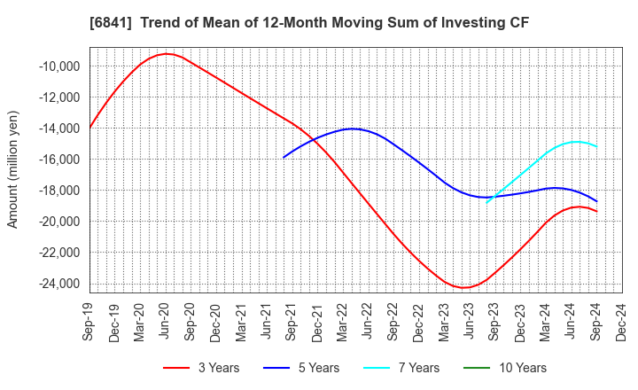 6841 Yokogawa Electric Corporation: Trend of Mean of 12-Month Moving Sum of Investing CF