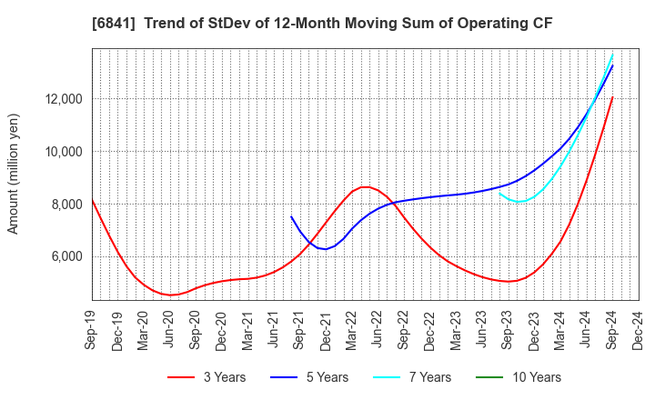 6841 Yokogawa Electric Corporation: Trend of StDev of 12-Month Moving Sum of Operating CF