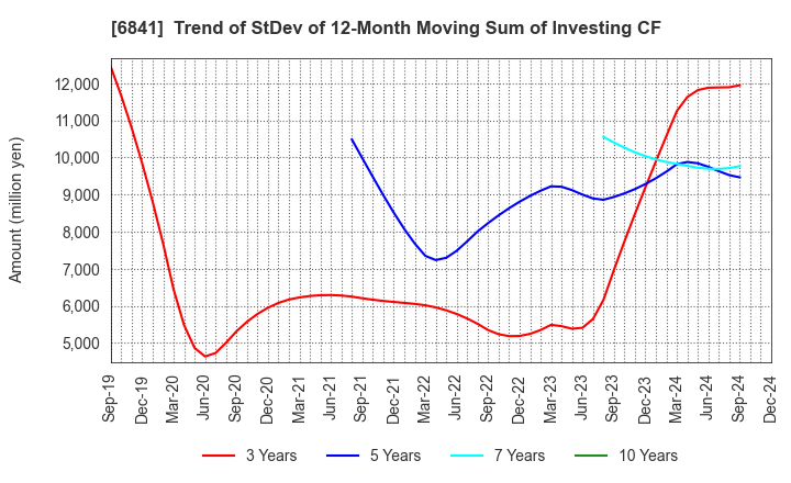 6841 Yokogawa Electric Corporation: Trend of StDev of 12-Month Moving Sum of Investing CF