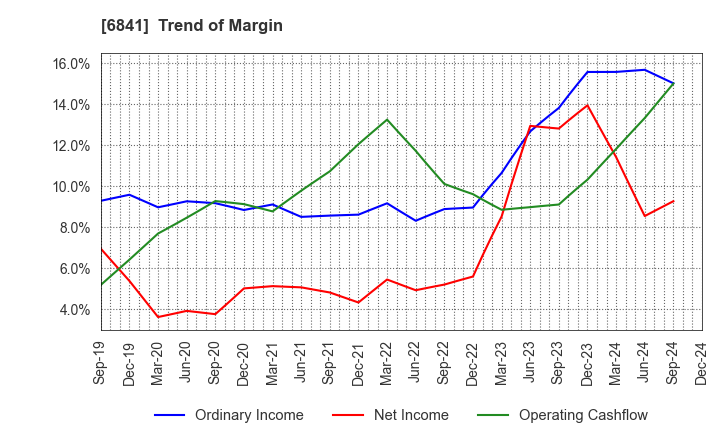 6841 Yokogawa Electric Corporation: Trend of Margin