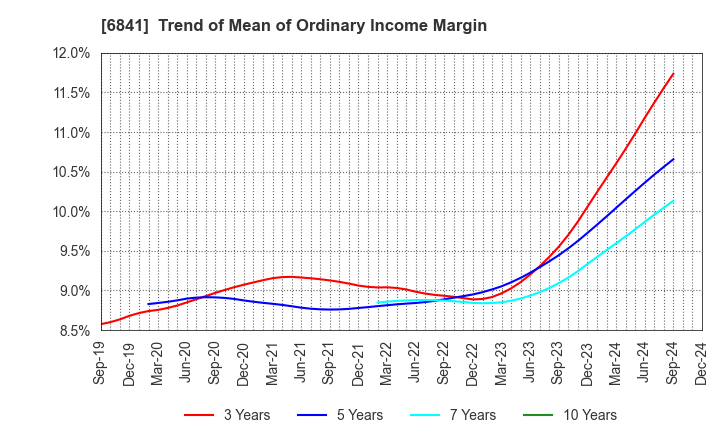 6841 Yokogawa Electric Corporation: Trend of Mean of Ordinary Income Margin