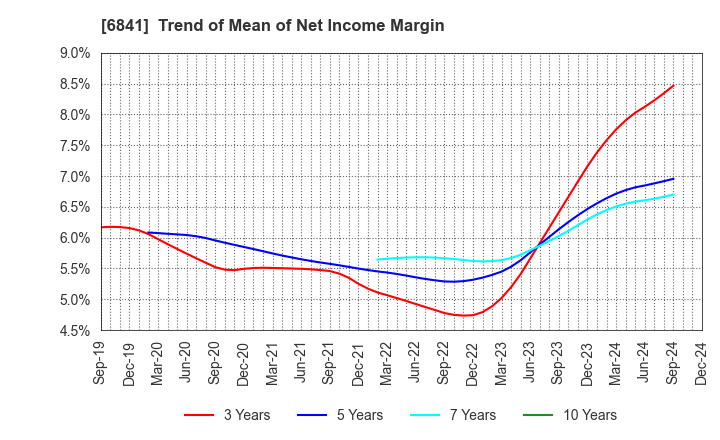 6841 Yokogawa Electric Corporation: Trend of Mean of Net Income Margin