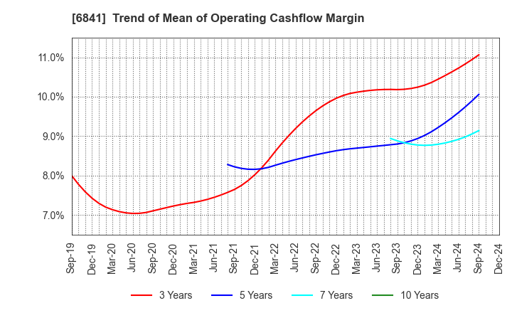 6841 Yokogawa Electric Corporation: Trend of Mean of Operating Cashflow Margin