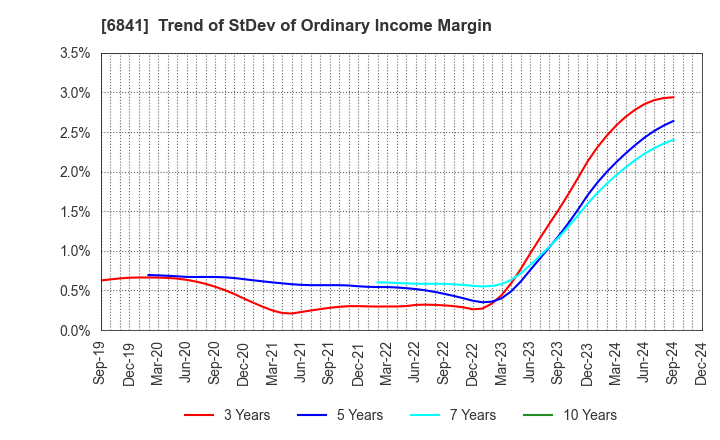 6841 Yokogawa Electric Corporation: Trend of StDev of Ordinary Income Margin